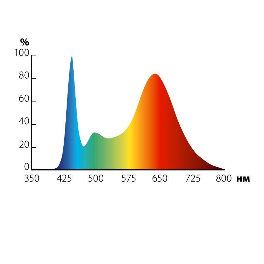 Спектр светодиодной лампы для растений. Светильник Uniel led для растений 10 в ip20 57 см. Световой спектр лампы 2700к. Спектр светодиодных ламп для растений. Спектр свечения светодиодных ламп для растений.